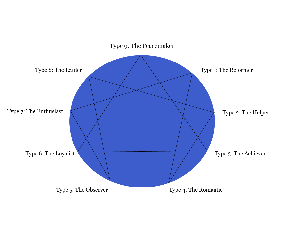 Enneagram Diagram Enneagram Personality System Coach Denver