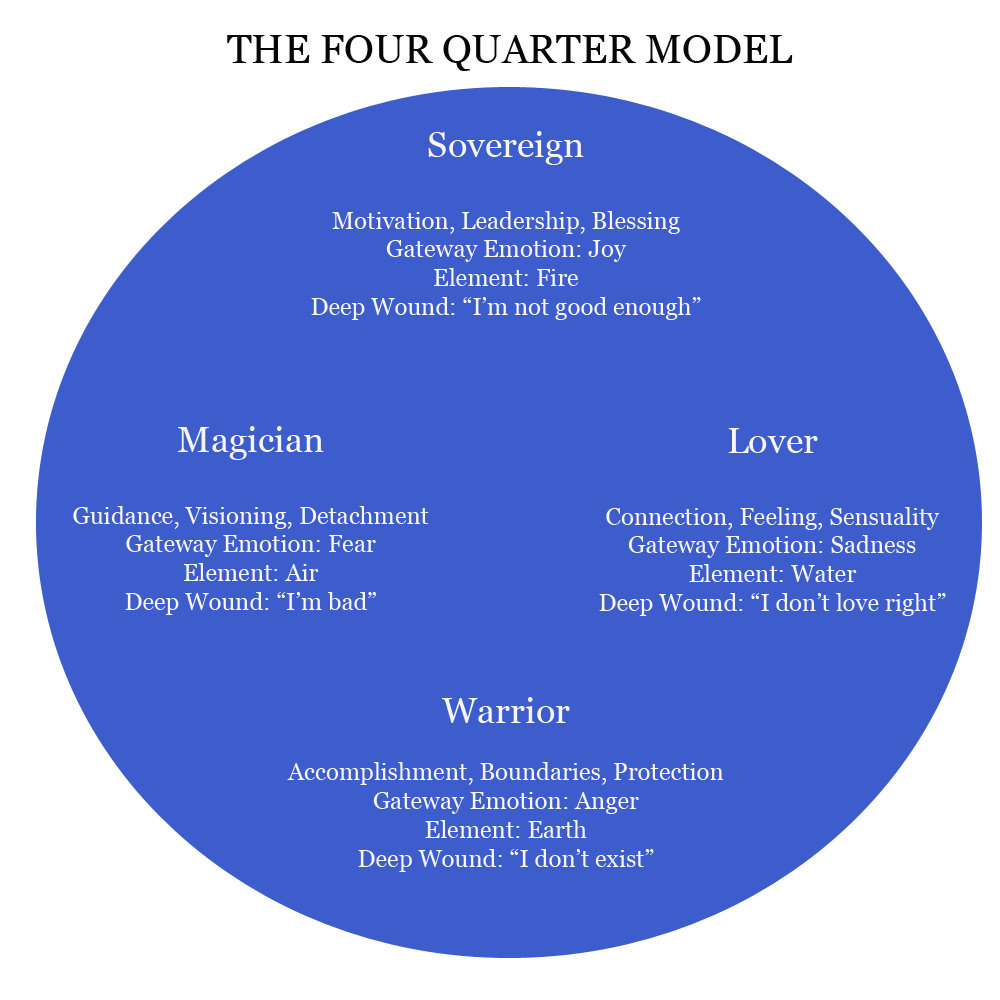 Four-Archetypes-Circle Jungian Archetypes Coaching