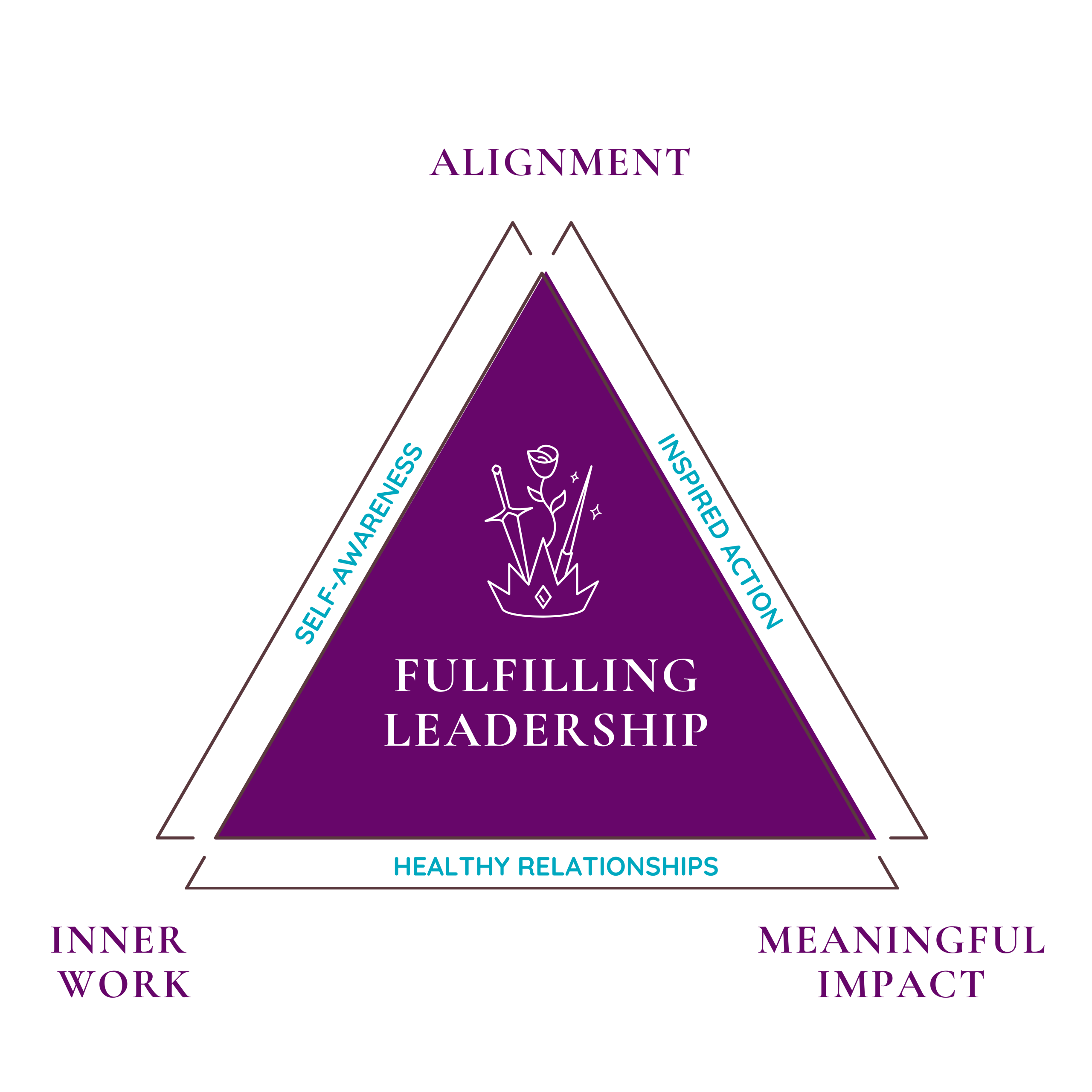 fulfilling leadership framework from Helena Karchere. Spiritual alignment, inner work, meaningful impact